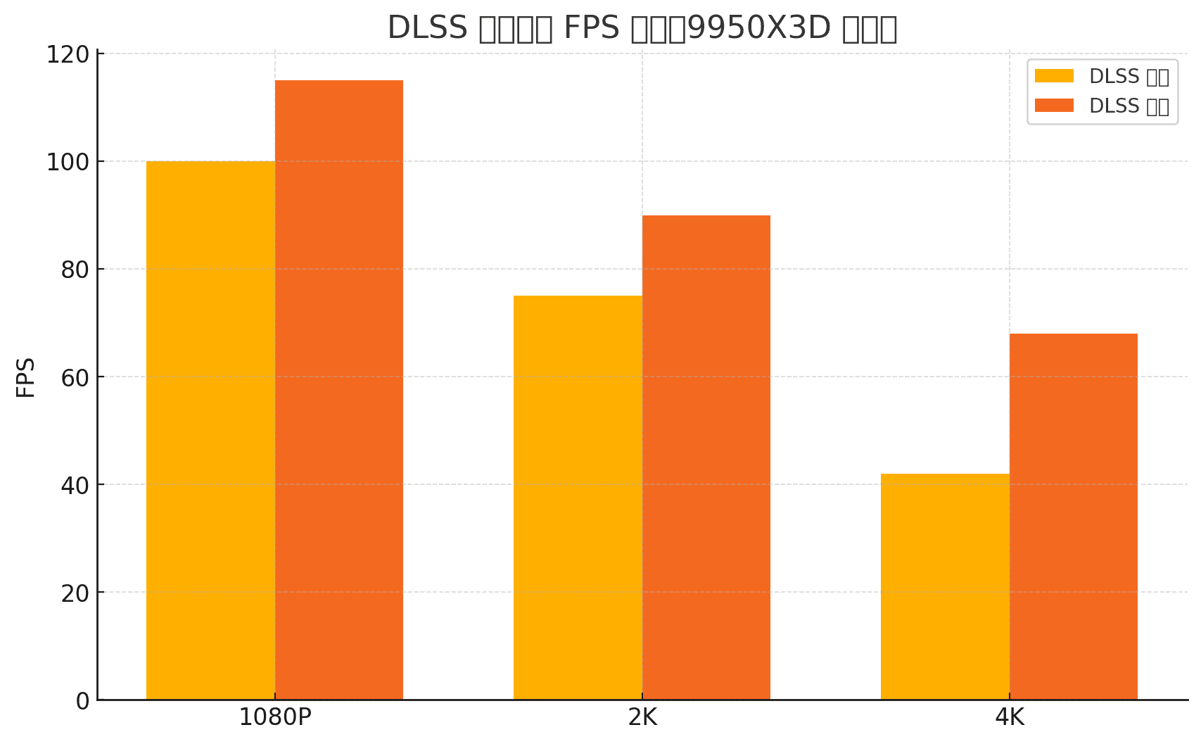 DLSS 開關前後 FPS 比較